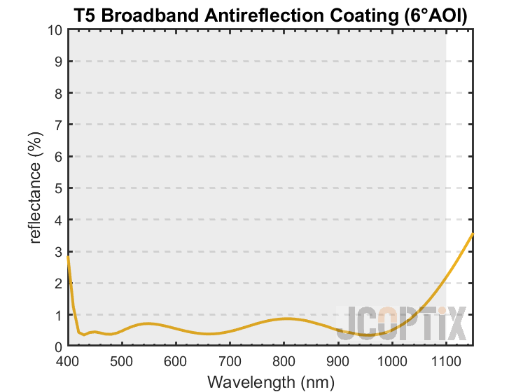 T5 Broadband AR Coating